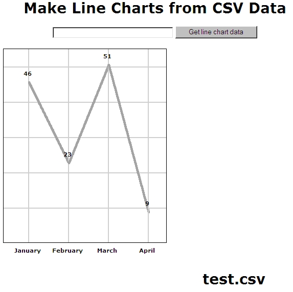 Line Chart made from CSV data